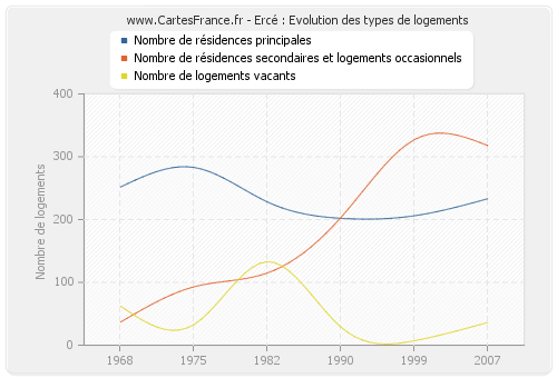 Ercé : Evolution des types de logements