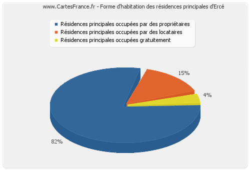 Forme d'habitation des résidences principales d'Ercé