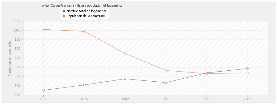 Ercé : population et logements