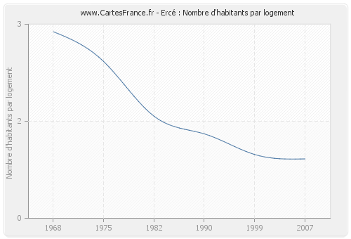 Ercé : Nombre d'habitants par logement