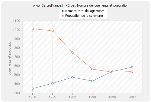 Ercé : Nombre de logements et population