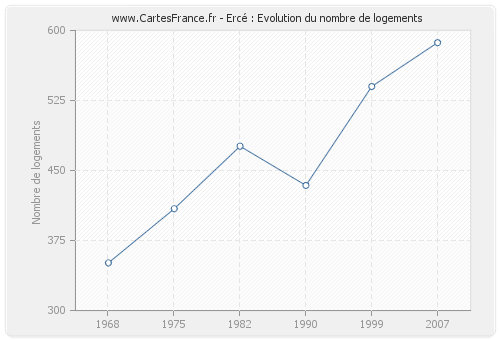 Ercé : Evolution du nombre de logements