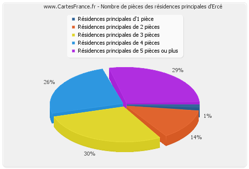 Nombre de pièces des résidences principales d'Ercé