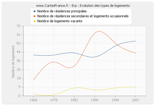 Erp : Evolution des types de logements