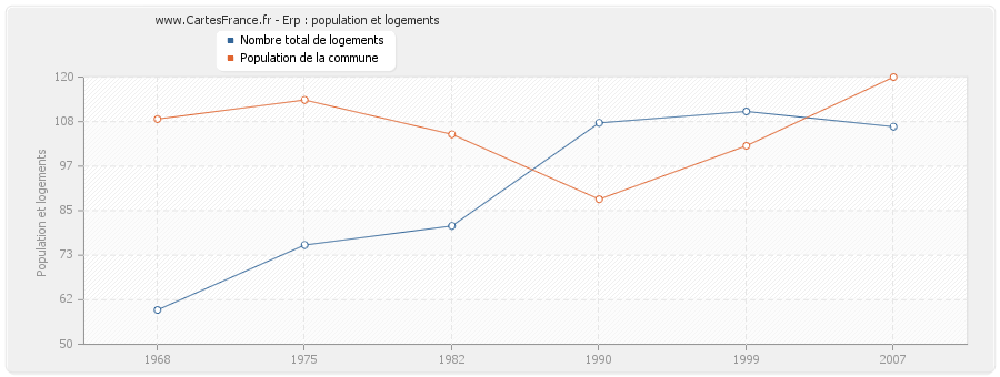 Erp : population et logements