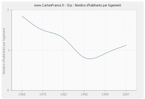 Erp : Nombre d'habitants par logement