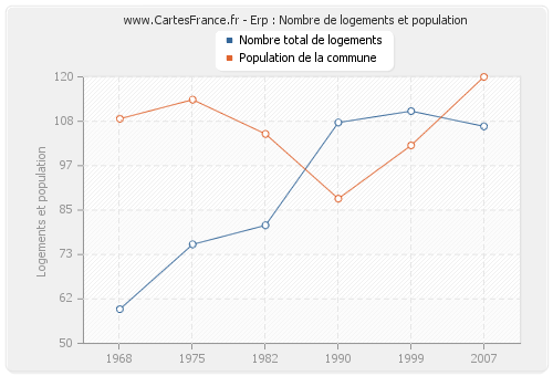 Erp : Nombre de logements et population