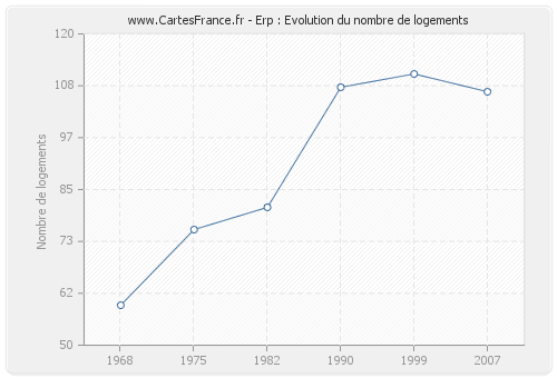 Erp : Evolution du nombre de logements