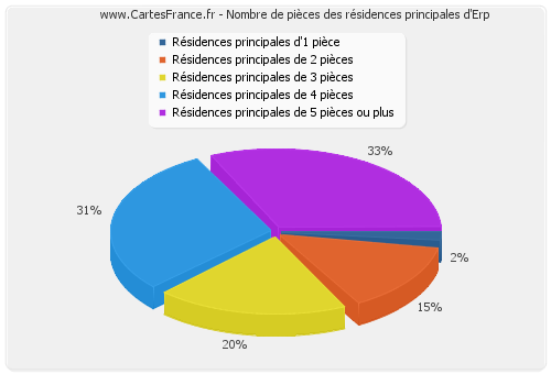 Nombre de pièces des résidences principales d'Erp