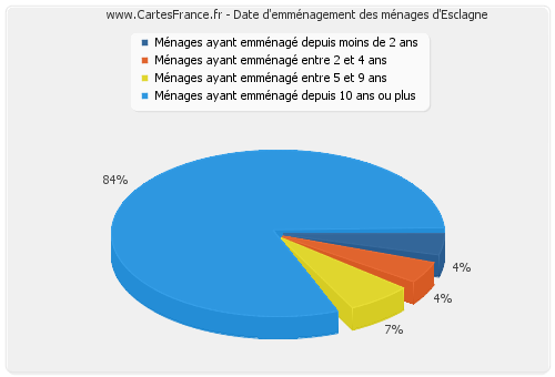 Date d'emménagement des ménages d'Esclagne