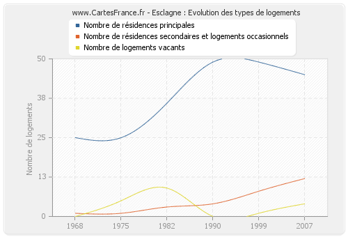 Esclagne : Evolution des types de logements