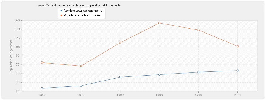 Esclagne : population et logements