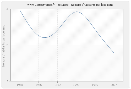 Esclagne : Nombre d'habitants par logement