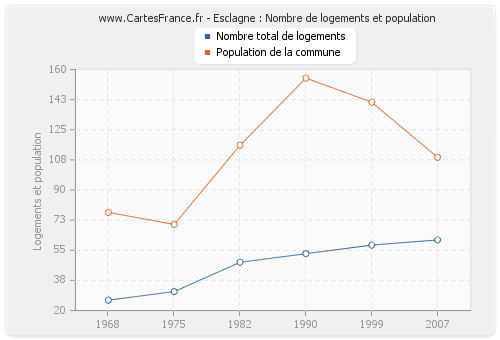 Esclagne : Nombre de logements et population