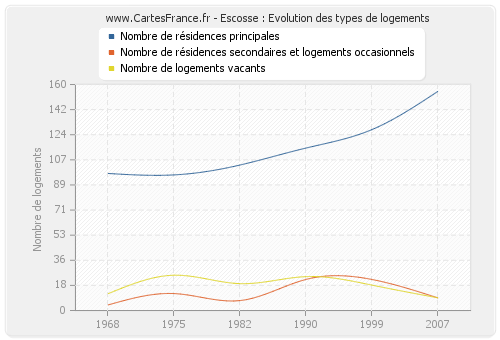 Escosse : Evolution des types de logements