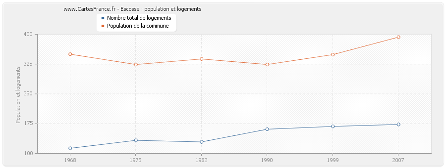 Escosse : population et logements