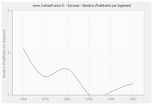 Escosse : Nombre d'habitants par logement