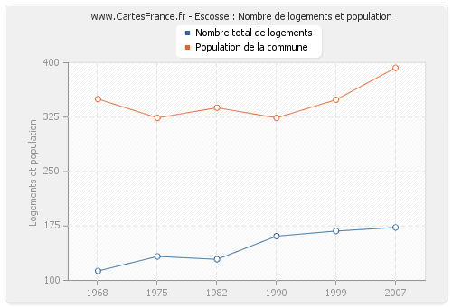 Escosse : Nombre de logements et population