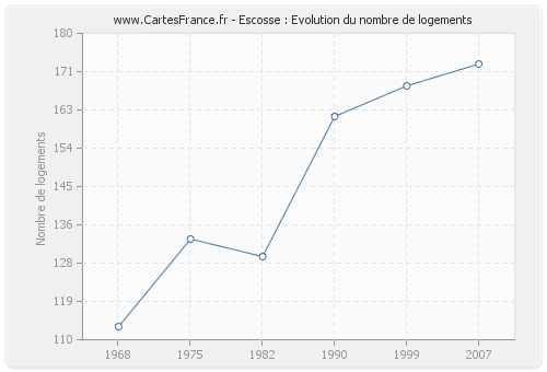 Escosse : Evolution du nombre de logements