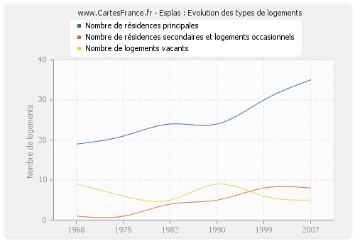 Esplas : Evolution des types de logements