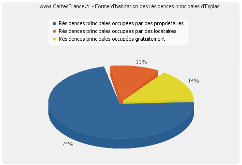 Forme d'habitation des résidences principales d'Esplas