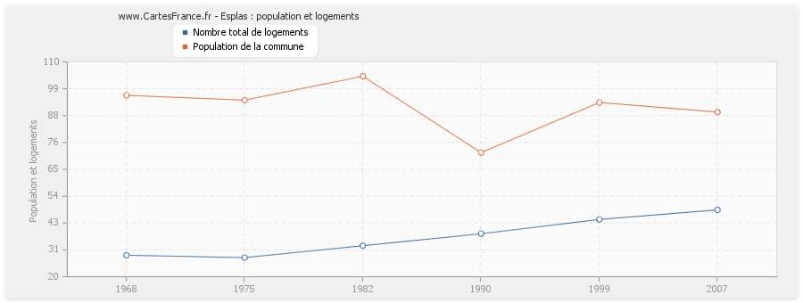 Esplas : population et logements