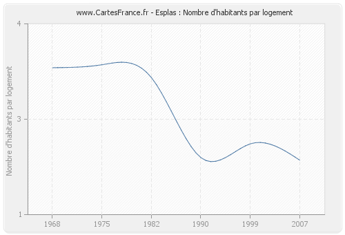 Esplas : Nombre d'habitants par logement