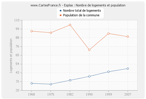 Esplas : Nombre de logements et population