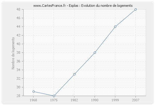 Esplas : Evolution du nombre de logements