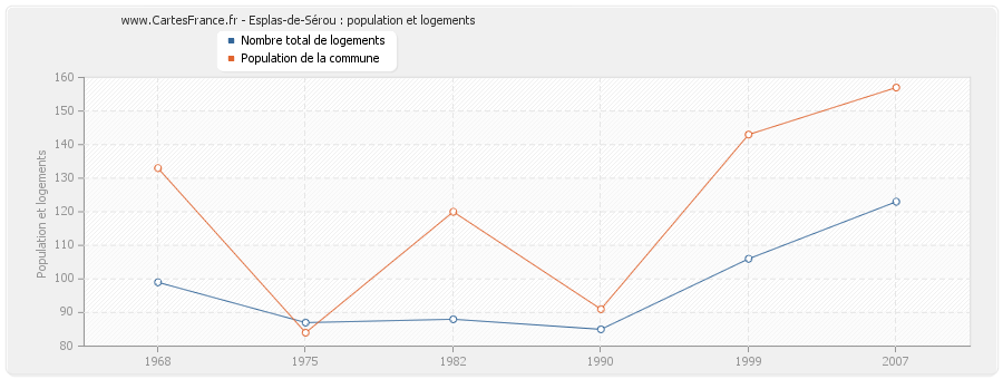 Esplas-de-Sérou : population et logements