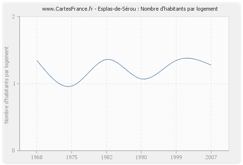 Esplas-de-Sérou : Nombre d'habitants par logement