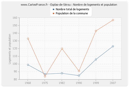 Esplas-de-Sérou : Nombre de logements et population