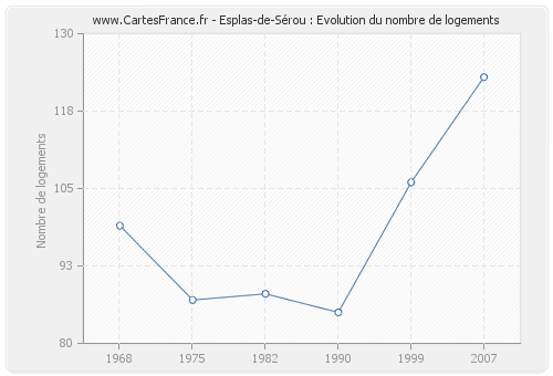 Esplas-de-Sérou : Evolution du nombre de logements