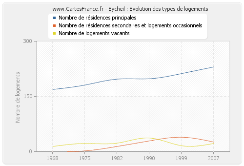 Eycheil : Evolution des types de logements