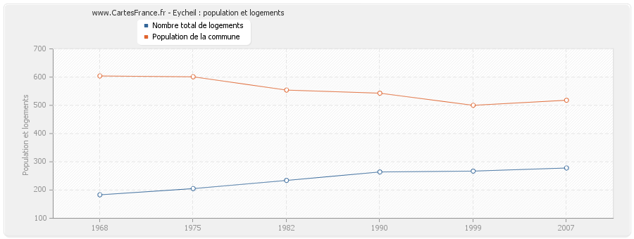 Eycheil : population et logements