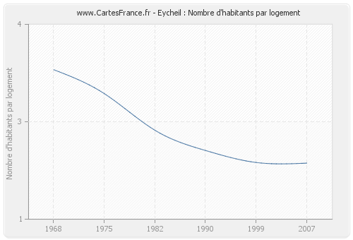 Eycheil : Nombre d'habitants par logement