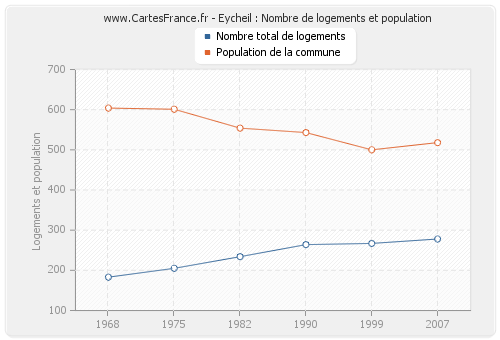 Eycheil : Nombre de logements et population