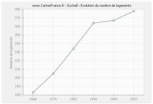 Eycheil : Evolution du nombre de logements