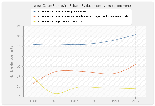 Fabas : Evolution des types de logements