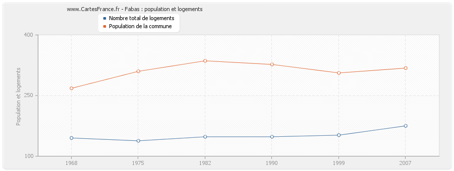 Fabas : population et logements