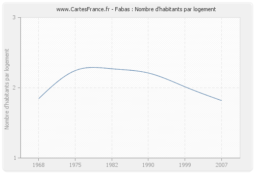 Fabas : Nombre d'habitants par logement