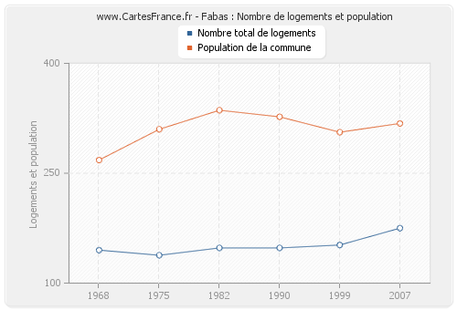 Fabas : Nombre de logements et population