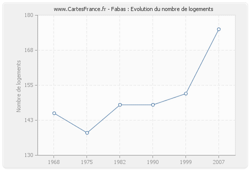 Fabas : Evolution du nombre de logements