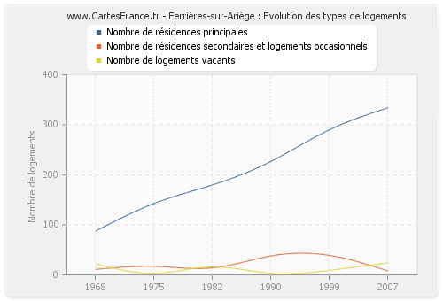 Ferrières-sur-Ariège : Evolution des types de logements