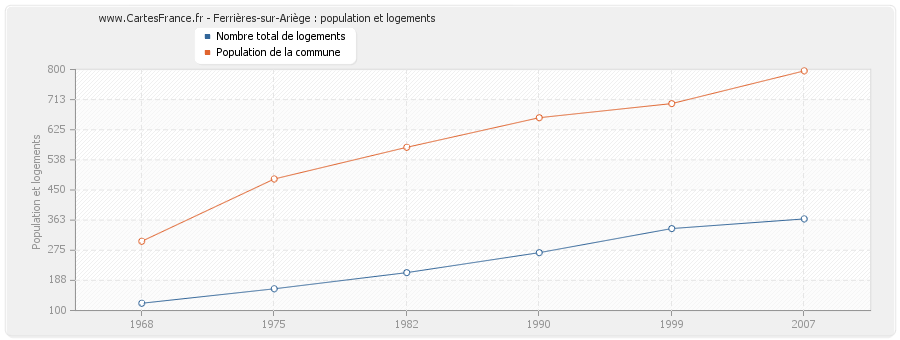 Ferrières-sur-Ariège : population et logements