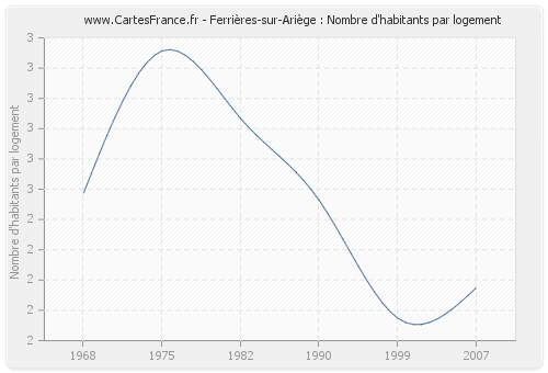 Ferrières-sur-Ariège : Nombre d'habitants par logement