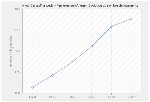 Ferrières-sur-Ariège : Evolution du nombre de logements