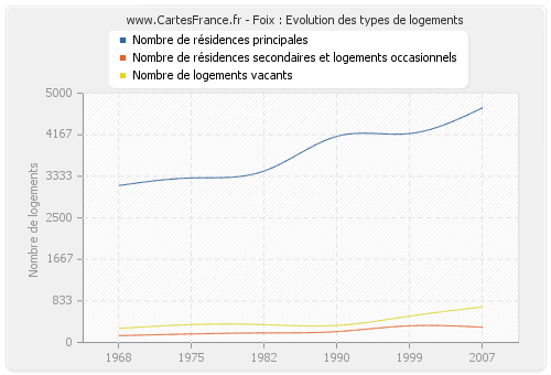 Foix : Evolution des types de logements