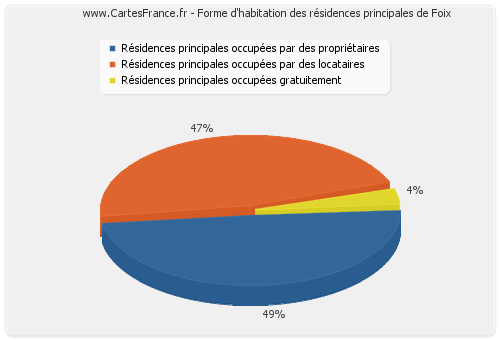 Forme d'habitation des résidences principales de Foix