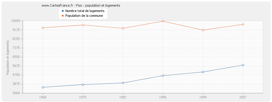 Foix : population et logements